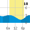 Shell Point tide chart for Tuesday, October 18, 2022
