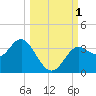 Shell Point tide chart for Saturday, October 1, 2022