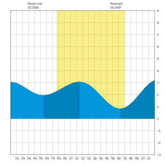 Shell Point tide chart for Thursday, October 20, 2022