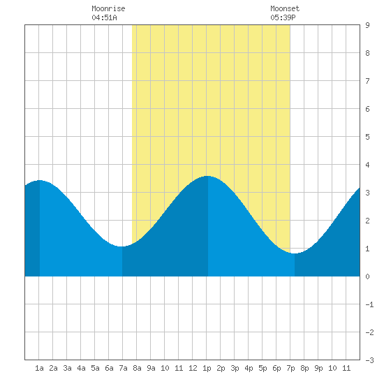 Shell Point tide chart for Saturday, October 22, 2022