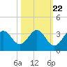 Shell Point tide chart for Saturday, October 22, 2022
