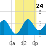 Shell Point tide chart for Monday, October 24, 2022