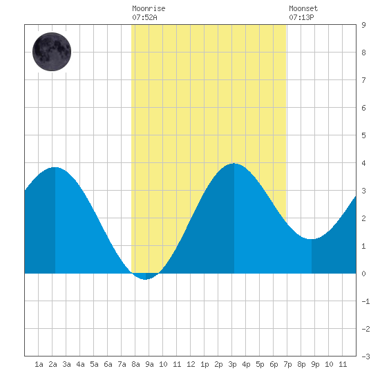 Shell Point tide chart for Tuesday, October 25, 2022