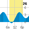 Shell Point tide chart for Wednesday, October 26, 2022