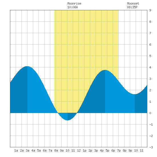 Shell Point tide chart for Thursday, October 27, 2022