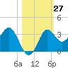 Shell Point tide chart for Thursday, October 27, 2022