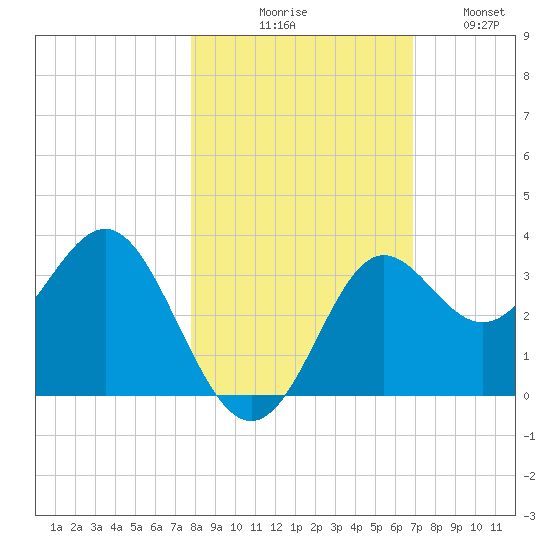 Shell Point tide chart for Friday, October 28, 2022