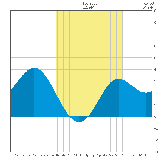 Shell Point tide chart for Saturday, October 29, 2022