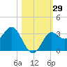 Shell Point tide chart for Saturday, October 29, 2022