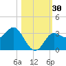 Shell Point tide chart for Sunday, October 30, 2022