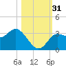Shell Point tide chart for Monday, October 31, 2022