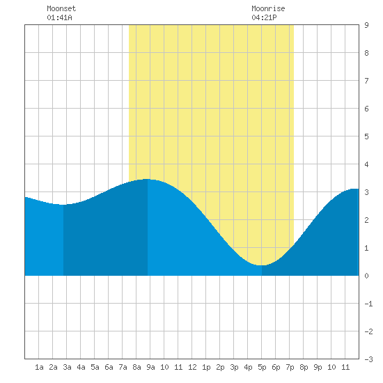 Shell Point tide chart for Tuesday, October 4, 2022