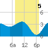 Shell Point tide chart for Wednesday, October 5, 2022
