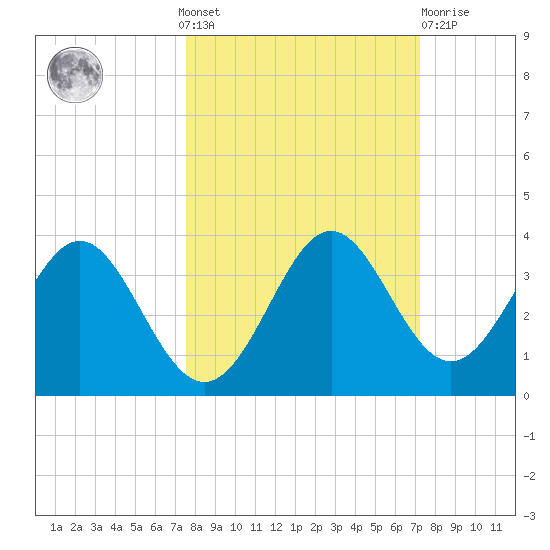 Shell Point tide chart for Sunday, October 9, 2022