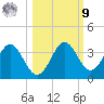 Shell Point tide chart for Sunday, October 9, 2022
