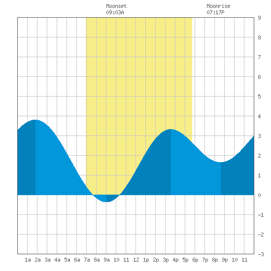 Shell Point tide chart for Thursday, November 10, 2022