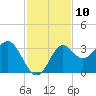 Shell Point tide chart for Thursday, November 10, 2022