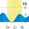 Shell Point tide chart for Friday, November 11, 2022