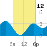 Shell Point tide chart for Saturday, November 12, 2022