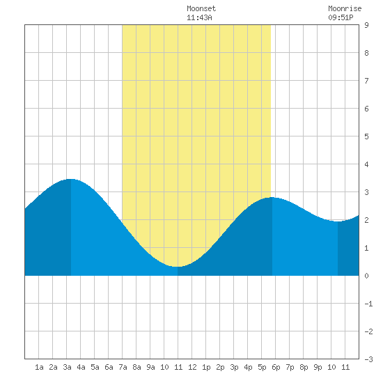 Shell Point tide chart for Sunday, November 13, 2022