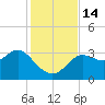 Shell Point tide chart for Monday, November 14, 2022