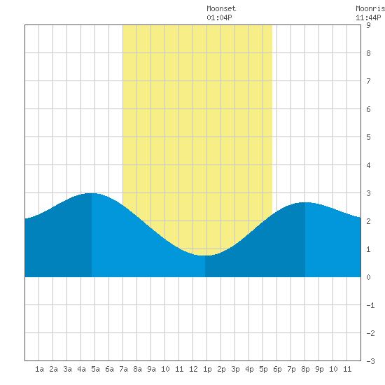 Shell Point tide chart for Tuesday, November 15, 2022
