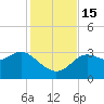 Shell Point tide chart for Tuesday, November 15, 2022
