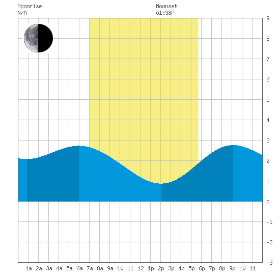 Shell Point tide chart for Wednesday, November 16, 2022