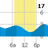 Shell Point tide chart for Thursday, November 17, 2022