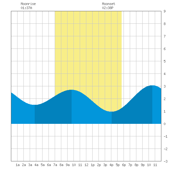 Shell Point tide chart for Friday, November 18, 2022