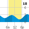 Shell Point tide chart for Friday, November 18, 2022