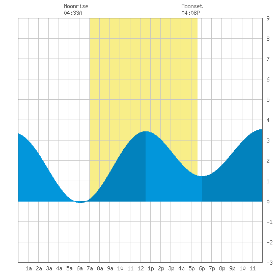 Shell Point tide chart for Monday, November 21, 2022