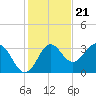 Shell Point tide chart for Monday, November 21, 2022