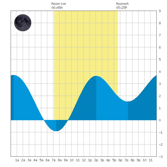 Shell Point tide chart for Wednesday, November 23, 2022