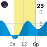 Shell Point tide chart for Wednesday, November 23, 2022