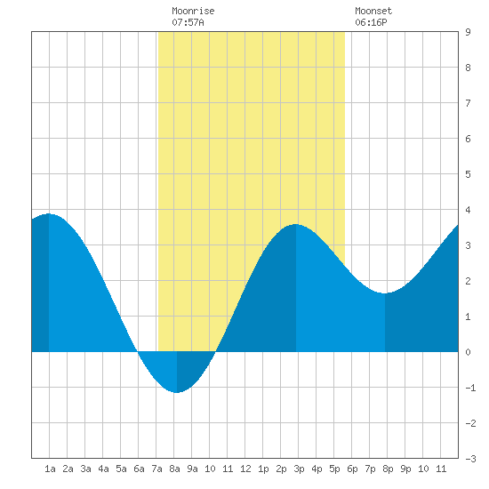 Shell Point tide chart for Thursday, November 24, 2022