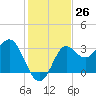 Shell Point tide chart for Saturday, November 26, 2022