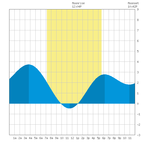 Shell Point tide chart for Monday, November 28, 2022