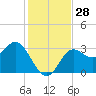 Shell Point tide chart for Monday, November 28, 2022