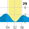 Shell Point tide chart for Tuesday, November 29, 2022