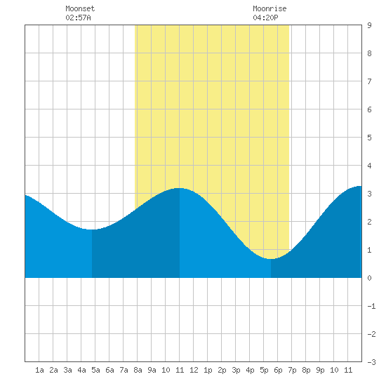 Shell Point tide chart for Thursday, November 3, 2022