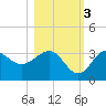 Shell Point tide chart for Thursday, November 3, 2022