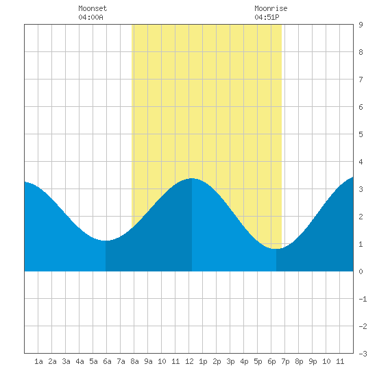 Shell Point tide chart for Friday, November 4, 2022