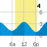 Shell Point tide chart for Friday, November 4, 2022