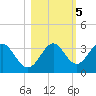 Shell Point tide chart for Saturday, November 5, 2022