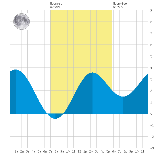 Shell Point tide chart for Tuesday, November 8, 2022