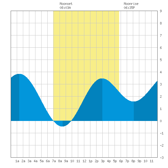 Shell Point tide chart for Wednesday, November 9, 2022