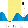 Shell Point tide chart for Wednesday, November 9, 2022
