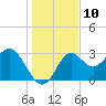 Shell Point tide chart for Saturday, December 10, 2022