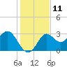 Shell Point tide chart for Sunday, December 11, 2022